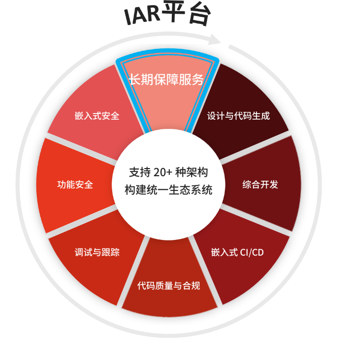 嵌入式系统开发工程师如何用平台化工具做时间的朋友