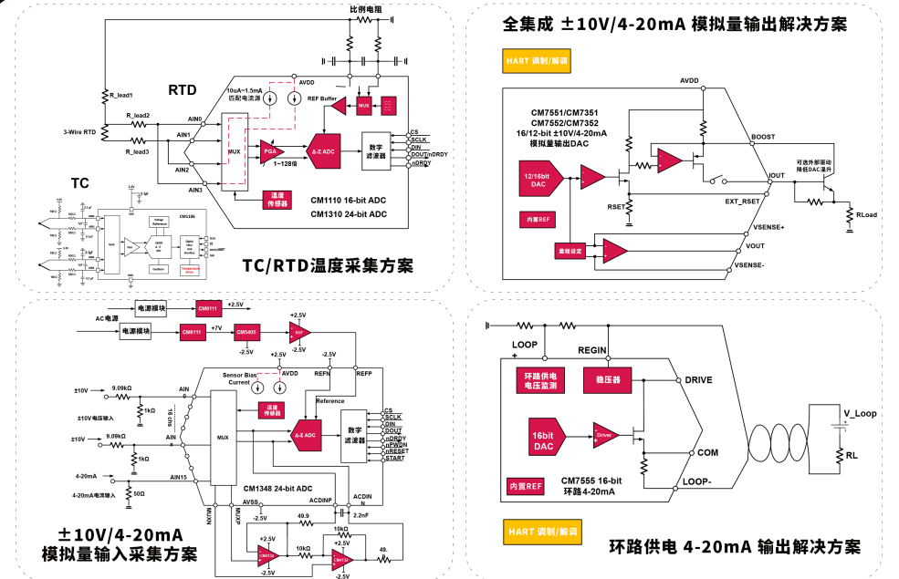 从高性能ADC到完整信号链方案， 士模微电子以自主创新服务中国智造升级