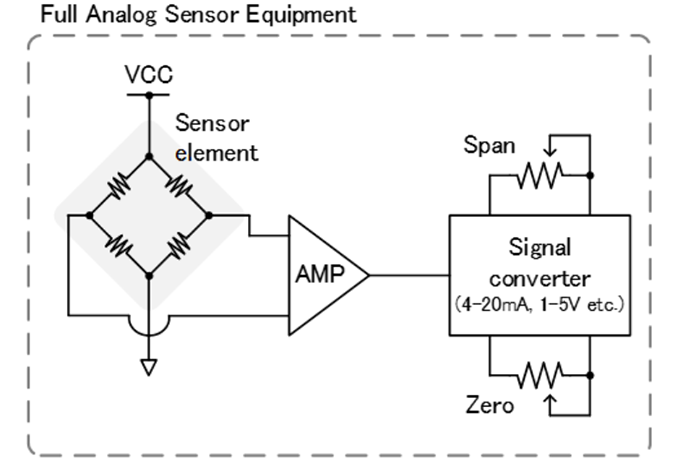 不斷升級的傳感器設備和基于RX23E-A的測力傳感器