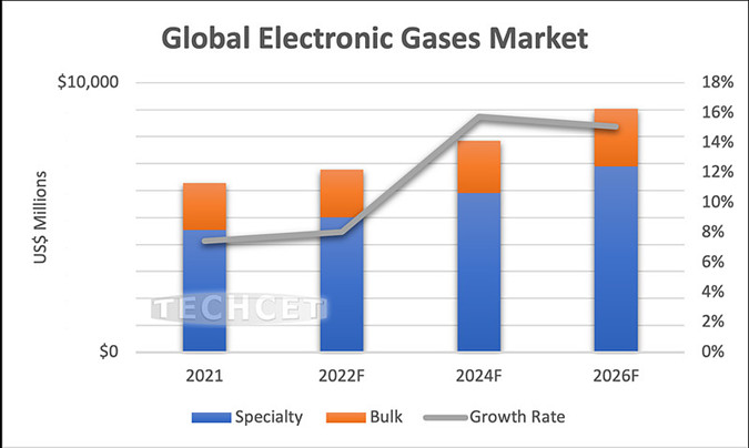 晶圆厂需求旺盛，电子气体市场将继续保持中高速增长