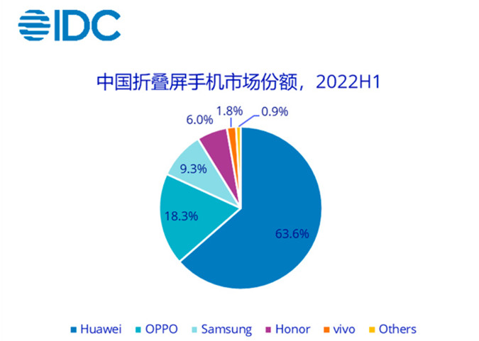 2022年上半年折叠屏市场份额排名：华为第一，OPPO第二