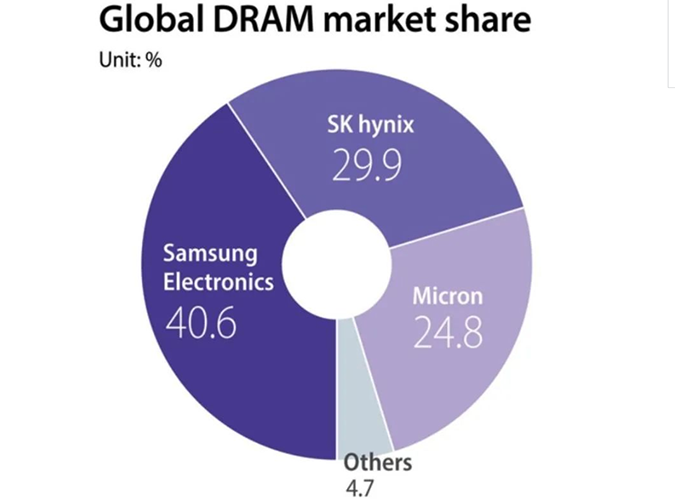 DRAM價格跌至不到2美元，韓國2月芯片出口額下降42.5%