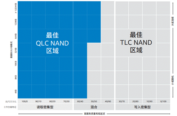 漫談QLC其三：QLC NAND的主流應用