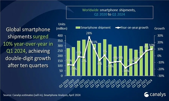 预计2024年全球智能手机出货量达到2.962亿部 同比增长10%