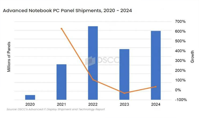 機構(gòu)：2024年筆記本電腦OLED及MiniLED面板出貨量將達1500萬片