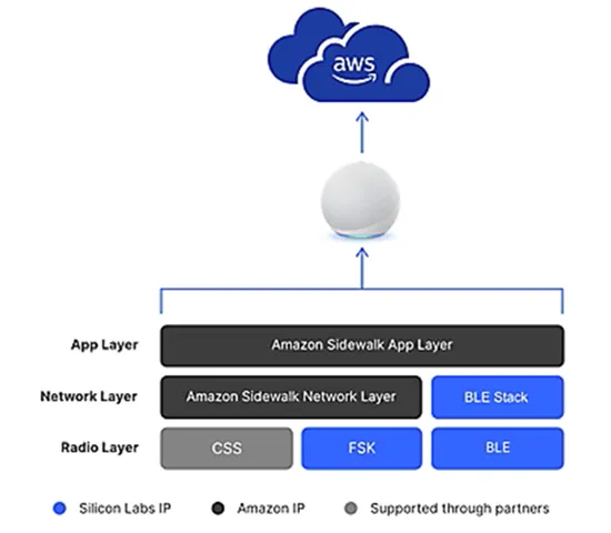 為物聯網設備帶來更多智能的Amazon Sidewalk與Matter無線網絡