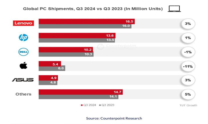 Q3全球電腦出貨量同比增長(zhǎng)