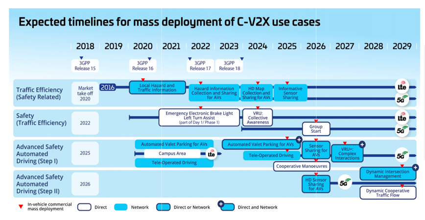 V2X 技術提速，鋪平高階自動駕駛發(fā)展之路