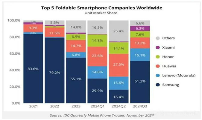 2024Q3全球折疊屏手機(jī)市場(chǎng)：聯(lián)想第二，華為第三！