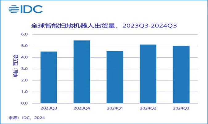 三季度全球掃地機器人市場出貨增長持續(xù)，卷勢不減