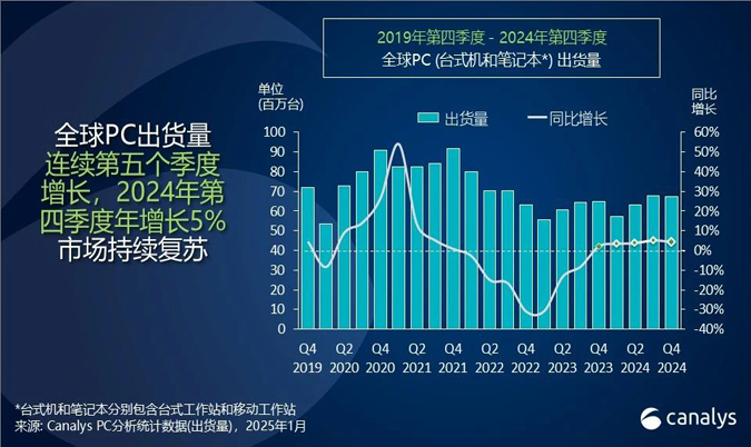 2024年全球PC出貨量增長3.8%，達(dá)2.55億臺