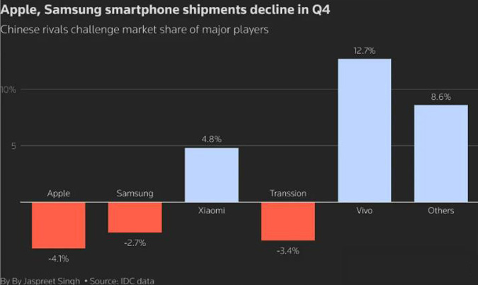 機(jī)構(gòu)：中國企業(yè)競爭加劇 蘋果、三星智能手機(jī)2024年Q4出貨量下降
