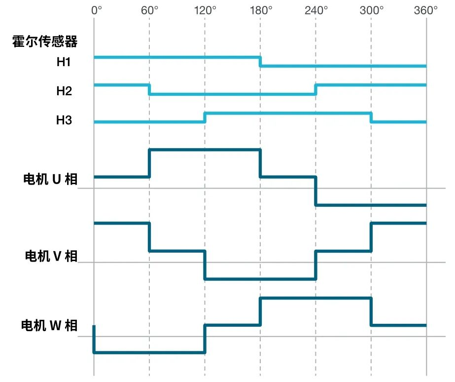 使用示波器對(duì)三相電機(jī)驅(qū)動(dòng)器進(jìn)行測量（上）