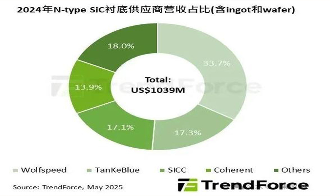 2024年SiC襯底市場(chǎng)逆勢(shì)洗牌，天科合達(dá)、天岳先進(jìn)雙雄市占率逆勢(shì)突破34%