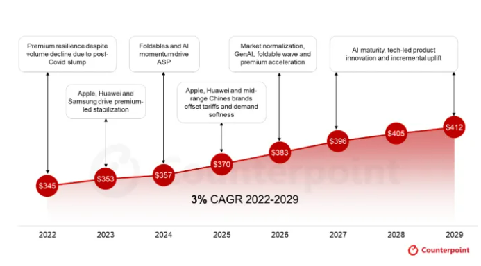 AI與折疊屏推高智能手機(jī)均價，2025年全球智能手機(jī)將達(dá)370美元