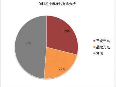 三足鼎立！中国LED芯片市场分布格局