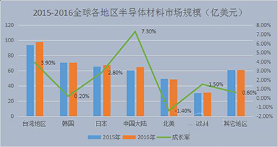 中国电子产业发展新讯息：电子气体进入快车道