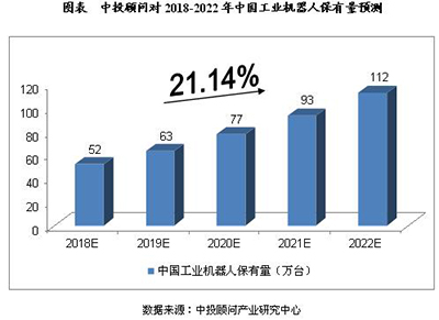 2018-2022年中国智能制造产业预测分析