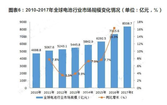 电池行业全球市场与发展趋势分析