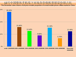 2017年12月中国畅销手机市场分析报告（上）