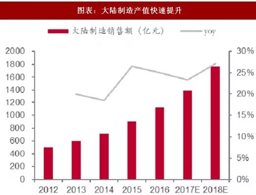 2017-2020年拟新建晶圆厂占全球的42%