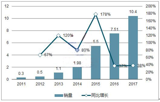 2018年全球动力电池及储能电池市场需求预测