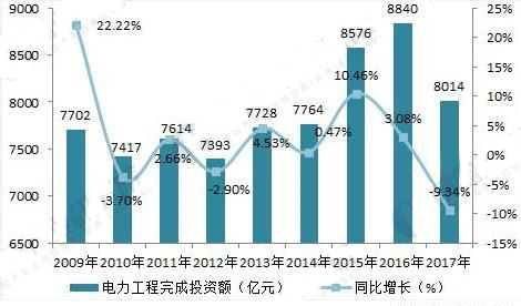 2018年配电开关控制设备行业发展现状分析