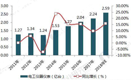 2018年电工仪器仪表行业发展现状及竞争层次分析