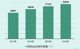 2018年质量检验检测行业发展现状分析 我国检验检测整体规模不断增长