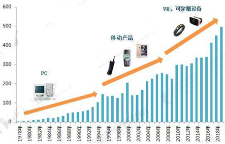 2018年全球半导体产业现状及发展前景预测