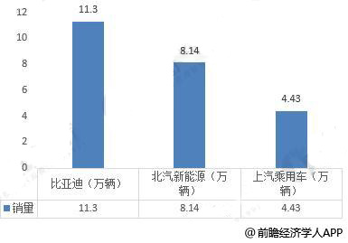 2018年新能源汽车三家龙头企业竞争现状