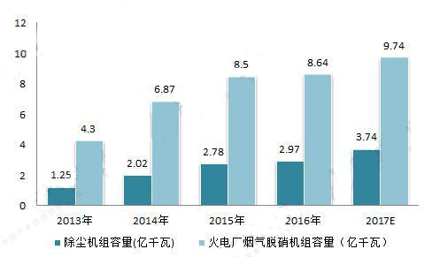 2018年电力环保行业现状分析 政策助力推动电力环保力度不断加大