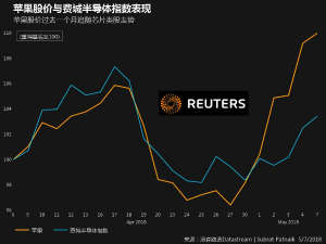 路透：芯片厂商如何应对智能手机销售放缓