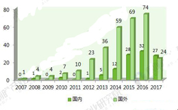 2018年医疗人工智能融资趋势与前景