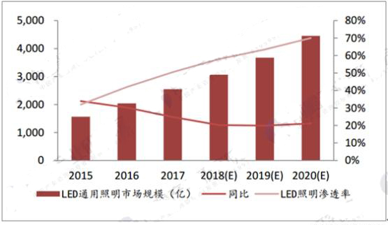 中国LED照明市场前景分析 智能照明乃大势所趋