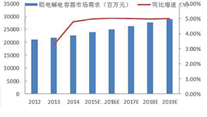 铝电解电容下游应用领域广阔 市场空间接近60亿美元