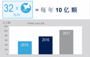 从2018年STM32峰会看Arm核MCU发展趋势