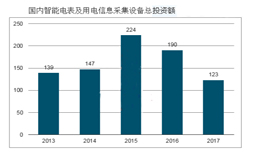 2018年我国智能电网市场现状及发展趋势分析