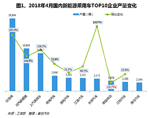 2018年4月新能源乘用车及客车产量分析：产量同比大幅增长 