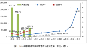 2018年4月新能源乘用车零售市场分析：多因素驱动地区销量增长