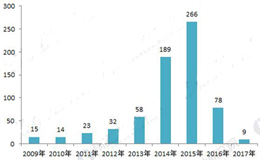2018年高阻隔膜行业应用市场分析