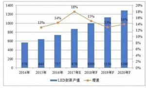 2018年LED封装有怎样的发展趋势？（附十大知名厂商）