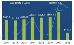 2018年全球半导体销售额快速增长