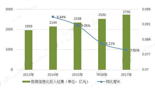 2018年中国智慧教室行业现状与前景分析