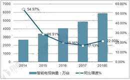 智能电视行业发展趋势分析 大尺寸电视需求增长明显
