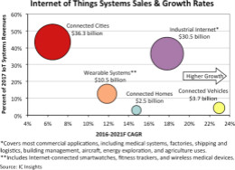 IC Insights：到2021年，两大产业推动物联网增长