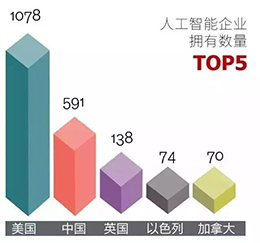 一文看懂人工智能产业链，未来10年2000亿美元市场
