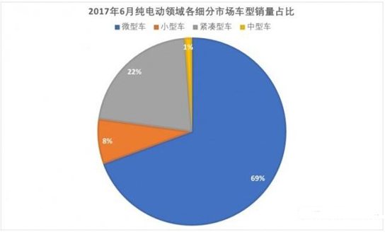 超41万辆！2018年上半年中国新能源车销量同比增长111.6%