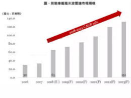 车载毫米波雷达进入高速成长阶段，至2023年CAGR 15%