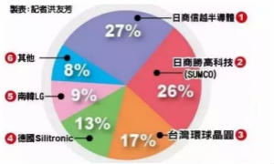 全球硅晶圆生产厂商汇总